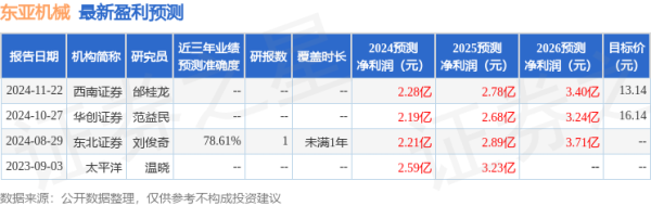股票配资的公司 东亚机械(301028)2024年年报简析: 营收净利润同比双双增长, 盈利能力上升