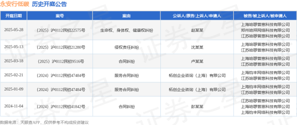 免费杠杆配资门户网 永安行低碳作为被告/被上诉人的1起涉及侵权责任纠纷的诉讼将于2025年5月13日开庭