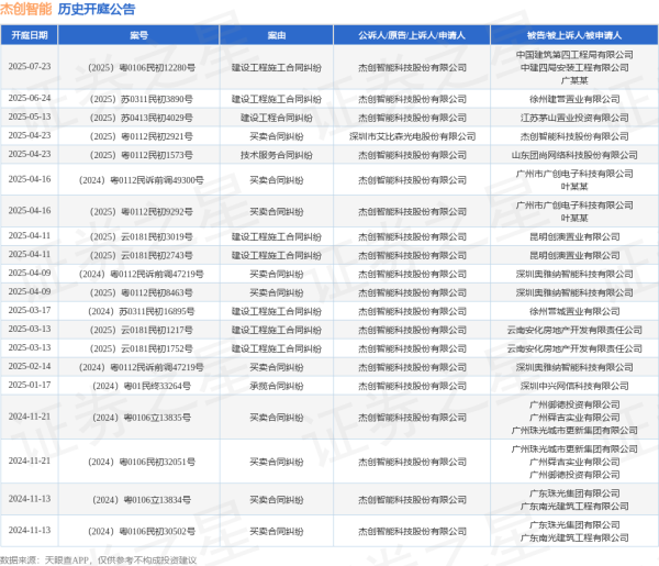 配资炒股行情 杰创智能作为原告/上诉人的1起涉及建设工程合同纠纷的诉讼将于2025年5月13日开庭