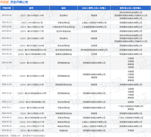 配资股票推荐 深信服作为被告/被上诉人的1起涉及买卖合同纠纷的诉讼将于2025年5月13日开庭