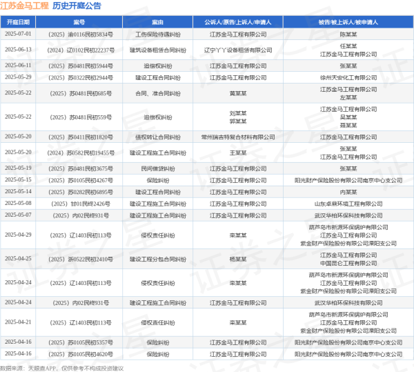 114配资网 江苏金马工程作为被告/被上诉人的1起涉及建设工程施工合同纠纷的诉讼将于2025年5月20日开庭