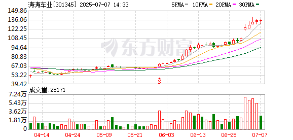 炒股股票配资平台 大涨近30%！涛涛车业火了 一天迎超100家机构调研！